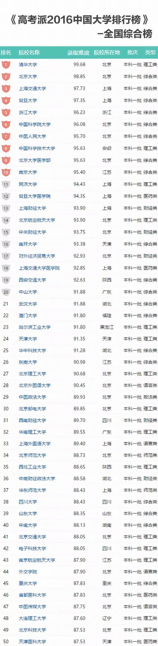 高考派独家发布：2016年中国大学排行榜