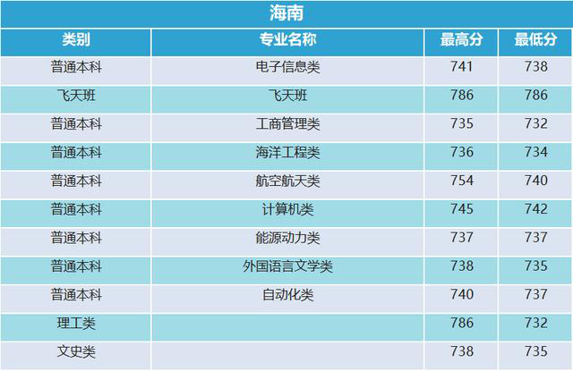 西北工业大学2019年贵州录取分数统计14